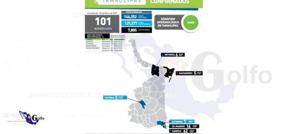 Diagnostica Salud 101 nuevos casos de Covid-19 en Tamaulipas