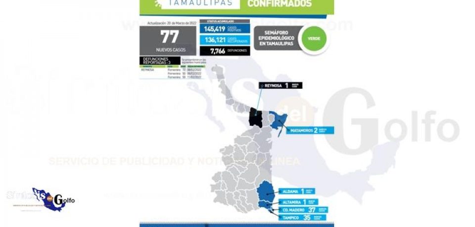 Diagnostica Salud 77 nuevos casos de Covid-19 en Tamaulipas