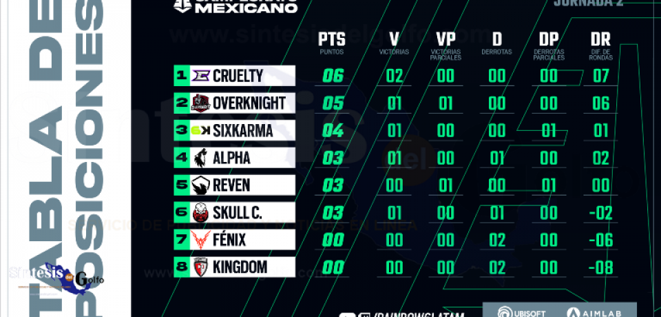 Los equipos que pelean el liderato del Campeonato Mexicano de Rainbow Six Siege Sorprenden en jornadas iniciales